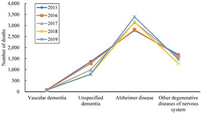 Spatial disparity and factors associated with dementia mortality: A cross-sectional study in Zhejiang Province, China